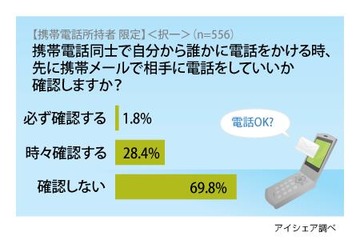 「電話かける前にメールで確認」女性、若者ほど高い結果に……意識調査 画像