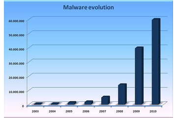 コンピュータウイルスの3分の1は2010年の10ヵ月間に作られた……PandaLabs 画像