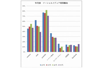 ソーシャルメディア、学生・無職にはやっぱり「ニコ動」が人気？……サイバー・バズ調べ 画像