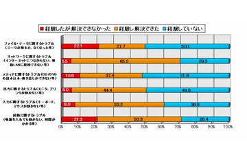 2人に1人がデータ関連のPCトラブルを経験、その半数は「解決できず」……トレンドマイクロ調べ 画像