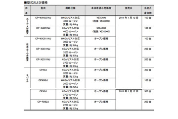 液晶プロジェクタの新ラインアップ、教室用モデルも 画像