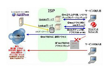 トレンドマイクロ、ISPが会員向けにURLフィルタリングを提供できるようにするシステムを発売 画像