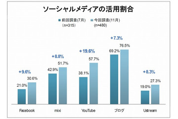 チームでTwitterアカウントを運用する企業が増加……企業のソーシャル活用、NTTレゾナントとループスが調査 画像