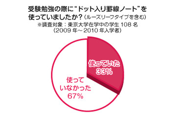 ベストセラーから生まれた“東大生ノート”、コクヨS＆Tが東大生などへ利用実態調査 画像