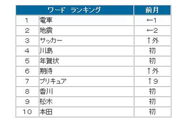 「タイガーマスク」やサッカーアジア杯関連が“つぶやき”上位に 画像