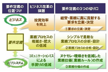 富士通、要件定義のノウハウを「Tri-shaping」として体系化 画像