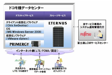 富士通、ドコモのクラウドサービス「モバイルセキュアデスクトップ」のICT基盤を構築 画像