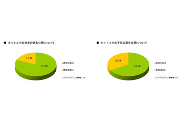 結果に愕然！主婦のネット意識「自分の名前公開は嫌」81.3％、「子どもの名前公開は嫌」66.4％ 画像