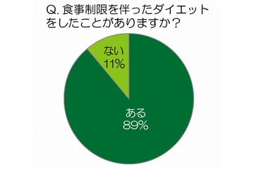 21時以降は「夜パスタ」「夜ラーメン」がおすすめ!?……「ダイエットと食生活」に関する調査 画像