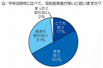 今年の花粉症、現役医師「患者が多い」67％……対策には“免疫力アップ”を 画像