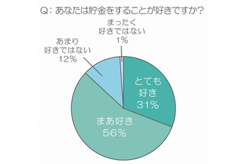 お金、ポイント、モノ・・・20代女性の2人に1人は「何でも貯め込むタイプ」 画像