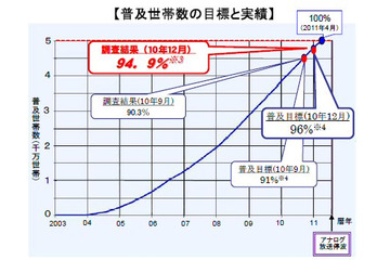 地デジ普及率が95％に……総務省発表 画像