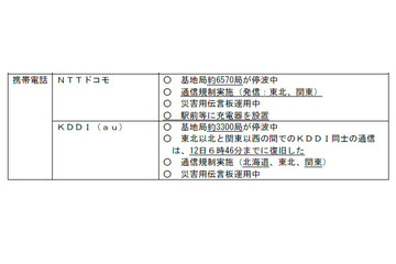 【地震】携帯電話各社の基地局約1万3000局が停波……総務省 画像