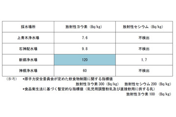 埼玉県川口市の浄水場でも放射性物質を検出 画像