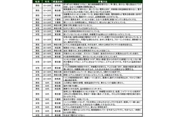 【地震】「節電方法」「計画停電の際に有ってよかったもの」など、オリコンが意識調査 画像