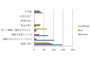 ソーシャルメディアユーザー、Android機種とiPhoneの人気が拮抗……サイバー・バズ調べ 画像