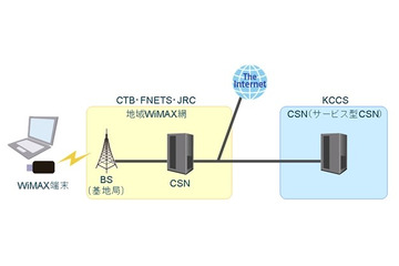 富士通NETS×KCCS×日本無線×CTB、地域WiMAX網とサービス型CSNによる認証連携の実証実験に成功 画像