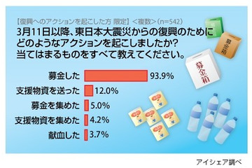 【地震】もっとも多い復興アクション、やはり「募金」……アイシェア調べ 画像