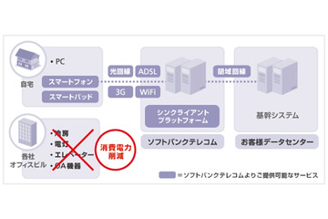 【地震】ソフトバンクが在宅勤務ソリューションを導入……オフィス電力30％削減へ 画像