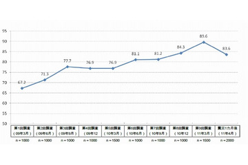 「何かを自粛している」63.6％、震災後に顕著になった“10の意識”とは？…電通総研調べ 画像