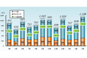 リーマンショック前を上回る1,000万台超、2010年度の国内PC出荷……JEITA調べ 画像