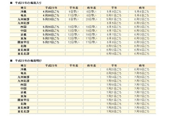 東海地方、関東甲信地方が平年より12日早く梅雨入り 画像