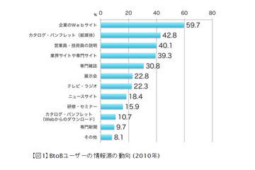 仕事に役立つWebサイト、トップは5年連続でオムロン……日本ブランド戦略研究所 画像