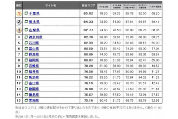 自治体サイト、使いやすさ1位は「千葉」……トライベック調べ 画像