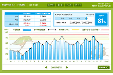 NECグループ、家庭向け節電支援サービス「BIGLOBEエコバードHome」を従業員家庭に導入 画像