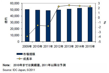 2011年の国内ITサービス市場はマイナス成長……2012年以降はプラス成長に転換 画像