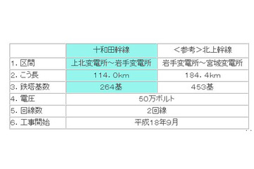 東北電力、基幹送電線の運用開始を前倒し 画像