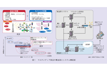 【テクニカルレポート】携帯端末向けマルチメディア放送サービスと技術の概要……NTT技術ジャーナル 画像