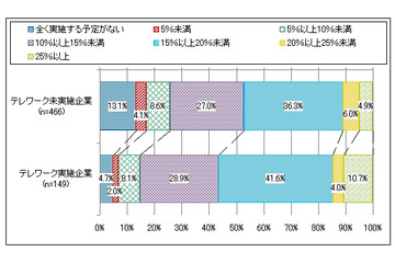 テレワークを実施している企業は2割、東日本大震災後に増加……NTTデータ経営研調べ 画像