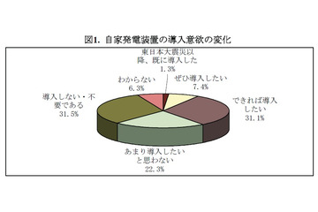 企業は自家発電装置の設置に前向きか？……矢野経済研究所調べ 画像