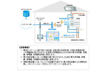 NEC、家庭内の電力をクラウドで見える化する「HEMS」販売開始 画像