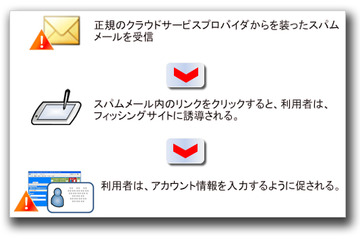 【テクニカルレポート】クラウド環境の脅威に備える：アカウント／サービスの乗っ取り ……トレンドマイクロ・セキュリティブログ 画像