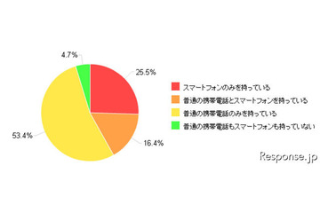 スマートフォン急速に普及進む…カカクコム調べ 画像