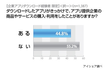 「企業アプリ」、利用者の4割半が商品・サービス利用のきっかけに……アイシェア調べ 画像