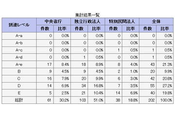 官公庁ホームページのアクセシビリティ、8割が“スタートライン以前” 画像