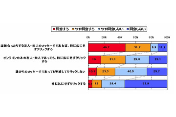 知人からのメッセージ、2人に1人がURLを気にせずクリック…トレンドマイクロ調べ 画像