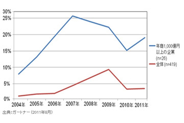 日本企業によるグローバル・ソーシング、2011年は上昇傾向 画像