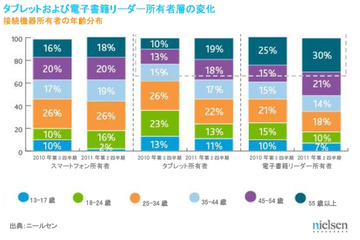 電子書籍リーダー所有者の6割以上は女性……米ニールセン調べ 画像