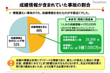 個人情報漏えい事故の発生場所、学校外が51％ 画像