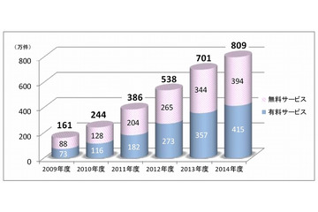 Wi-Fiサービス市場、スマホ普及により5年間で5倍増……シェアトップはSBM 画像