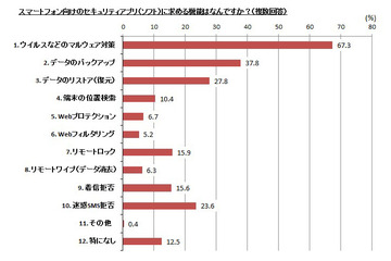 スマホユーザー、約6人に1人がすでにセキュリティ上の問題に遭遇…マカフィー調べ 画像