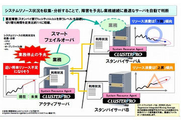 NEC、高可用性ソフト「CLUSTERPRO X」最新版を販売開始……障害の予兆を検知して切替 画像