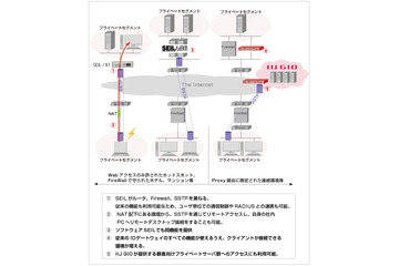 IIJ、ルーター製品とリモートアクセスソリューションのVPN機能を強化……「SSTP」に対応 画像