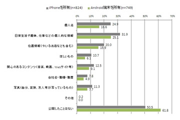 「個人情報の公開」、iPhoneとAndroidでさまざまな差異……gooリサーチ調べ 画像