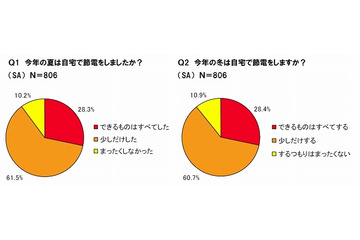 今冬の節電傾向を受け、「肌トラブル」への心配も増加……1位は「手の乾燥」 画像