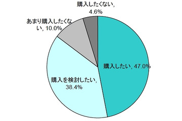 タブレット端末ユーザ、85.4％が再購入の意向……改善要望は「軽量化」がトップ 画像